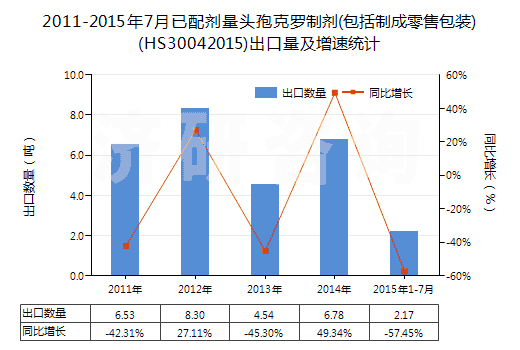 2011-2015年7月已配劑量頭孢克羅制劑(包括制成零售包裝)(HS30042015)出口量及增速統(tǒng)計